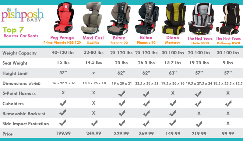 Updated 2/20/14: Booster Car Seats Comparison Chart