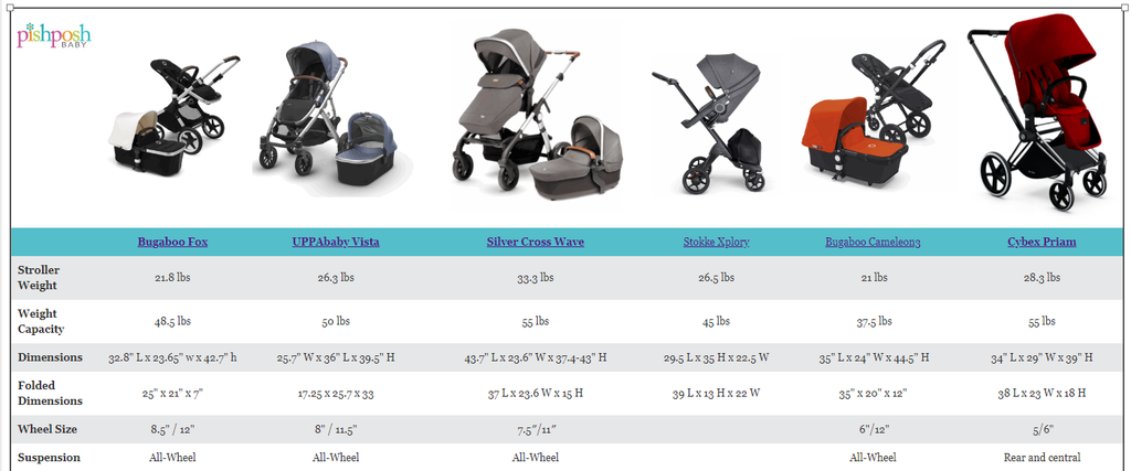 Compare our top Luxury Strollers for 2018!